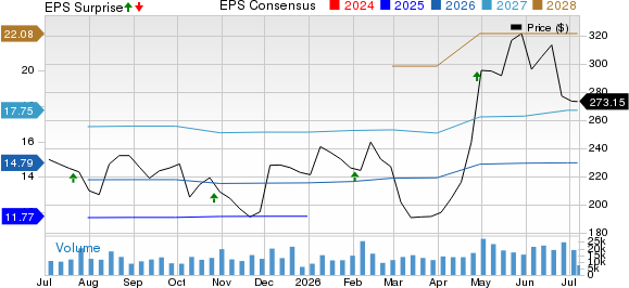 NXP Semiconductors N.V. Price, Consensus and EPS Surprise