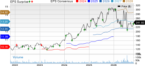 International Business Machines Corporation Price, Consensus and EPS Surprise