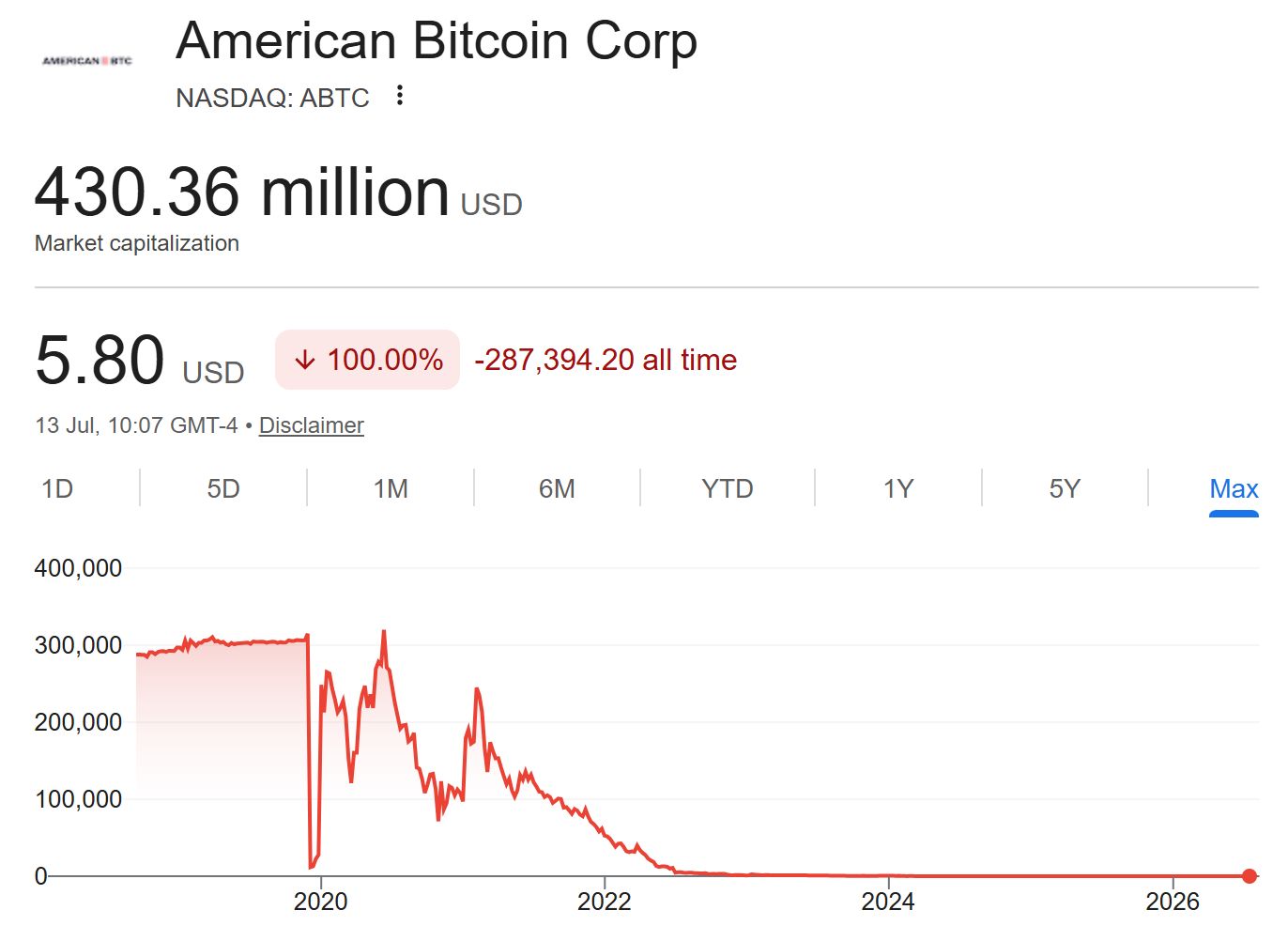 American Bitcoin Market Cap. Source: Google Finance