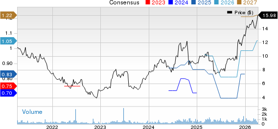 Mistras Group Inc Price and Consensus