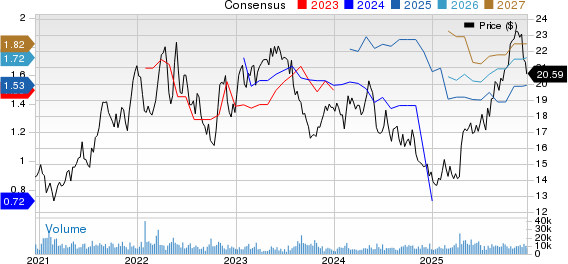 America Movil, S.A.B. de C.V. Unsponsored ADR Price and Consensus
