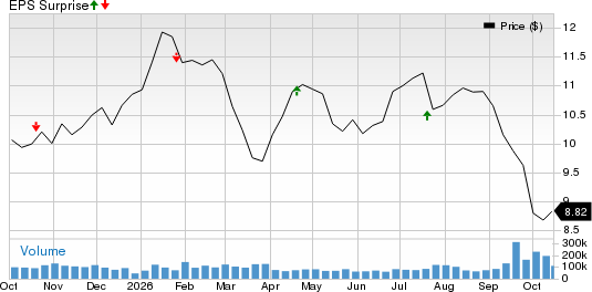 AGNC Investment Corp. Price and EPS Surprise