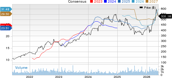 Murphy USA Inc. Price and Consensus