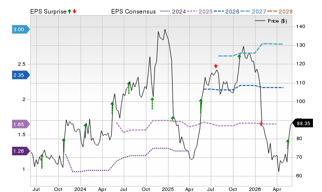 Zacks Price, Consensus and EPS Surprise Chart for AGYS