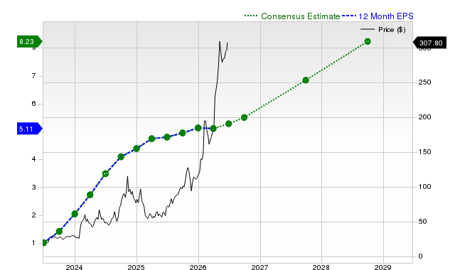 12-month consensus EPS estimate for POWL