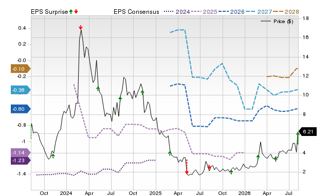 Zacks Price, Consensus and EPS Surprise Chart for IOVA