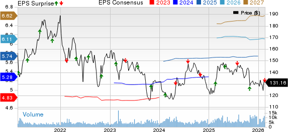 American Water Works Company, Inc. Price, Consensus and EPS Surprise