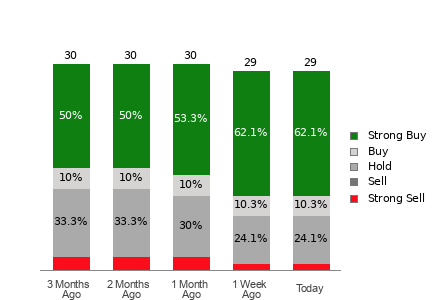 Broker Rating Breakdown Chart for CVX