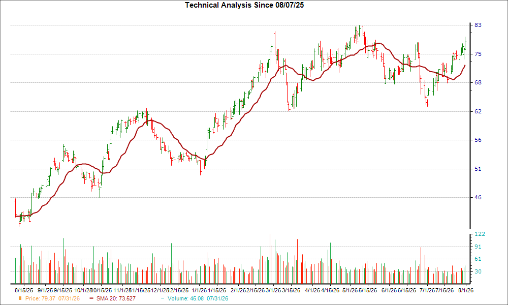 Moving Average Chart for TNK