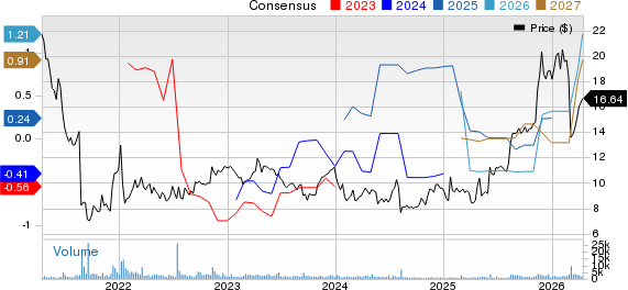 Theravance Biopharma, Inc. Price and Consensus