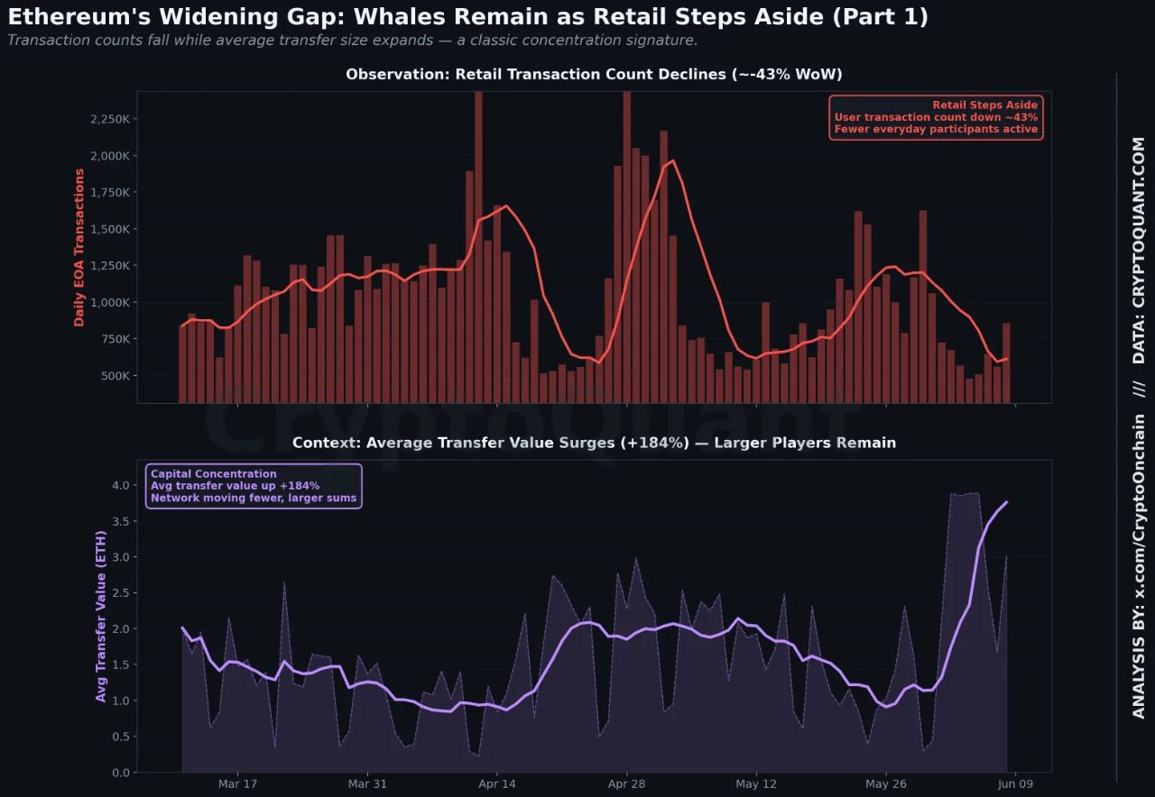Ethereum Widening Gap | Source: CryptoQuant
