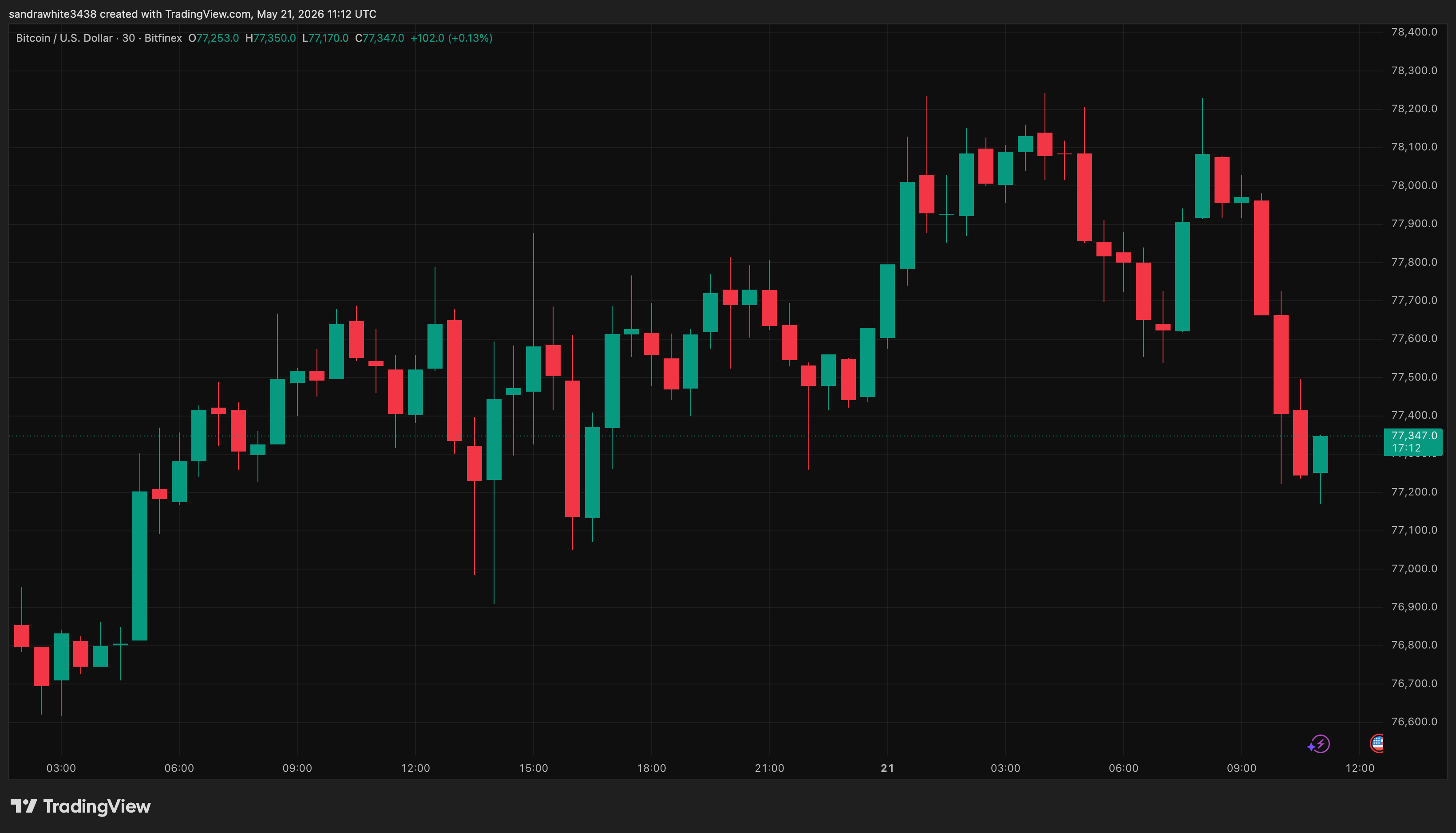 Bitcoin price chart from Tradingview.com