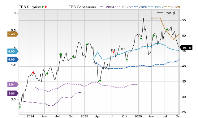 Price, Consensus and EPS Surprise Chart for TFC