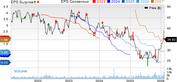 Werner Enterprises, Inc. Price, Consensus and EPS Surprise