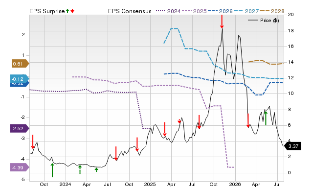 Price, Consensus and EPS Surprise Chart for EOSE