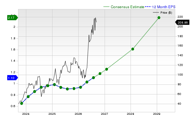 12-month consensus EPS estimate for CRWD