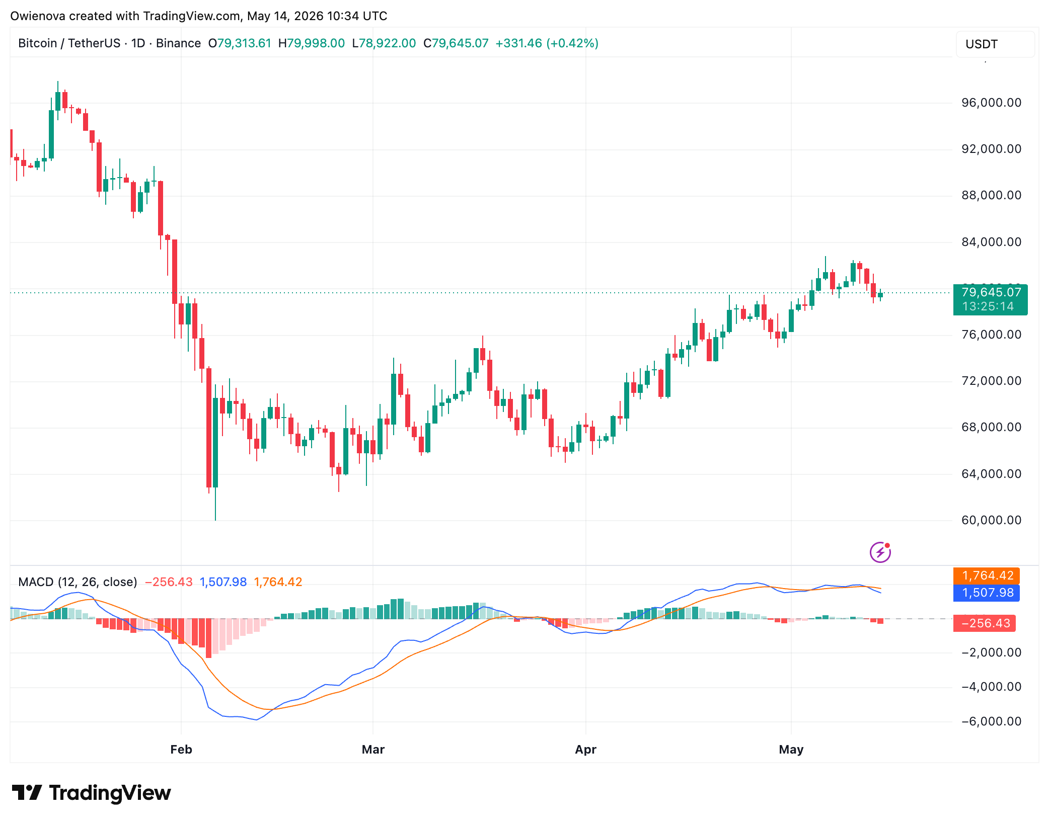 Bitcoin