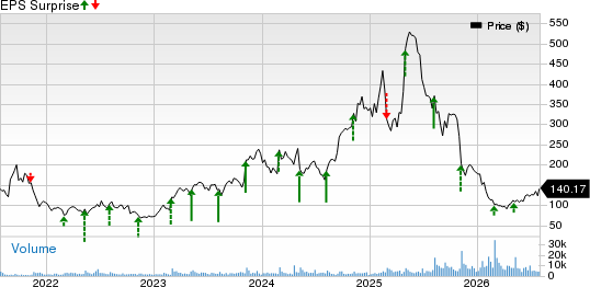 Duolingo, Inc. Price and EPS Surprise