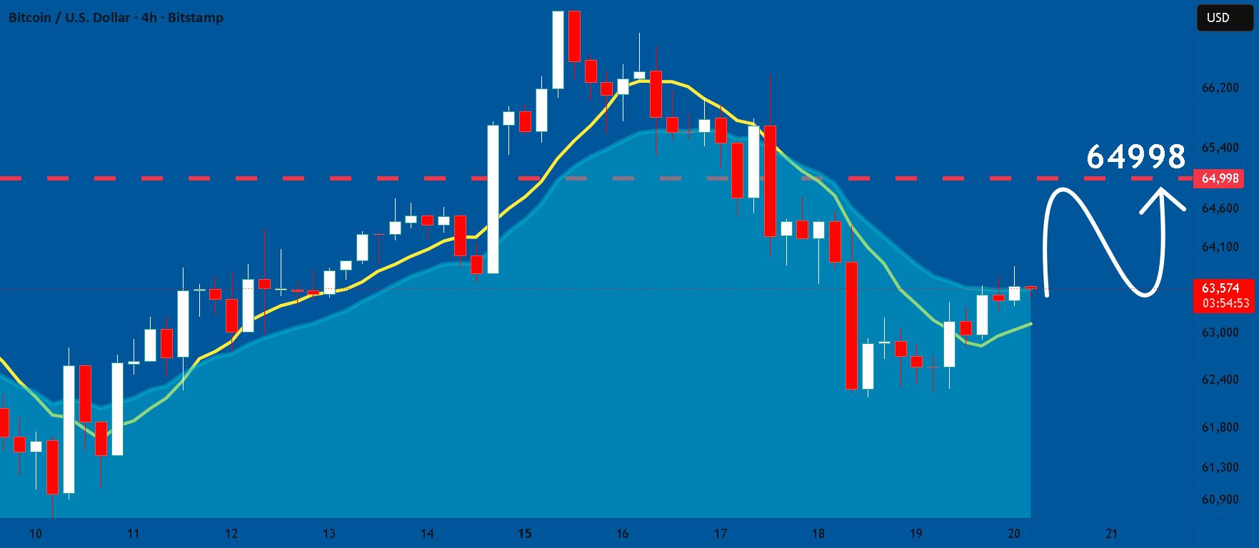 TradingView BTCUSD chart shared by UnitedSignals.
