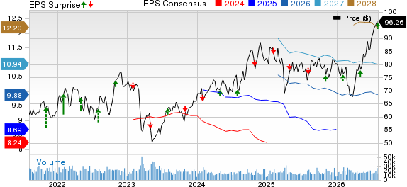 MetLife, Inc. Price, Consensus and EPS Surprise