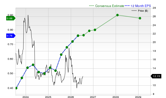 12-month consensus EPS estimate for PATH