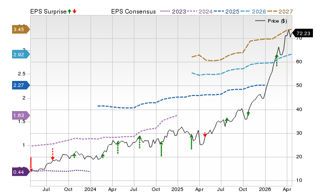 Price, Consensus and EPS Surprise Chart for FTI