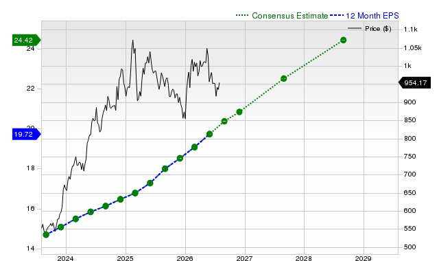 12-month consensus EPS estimate for COST