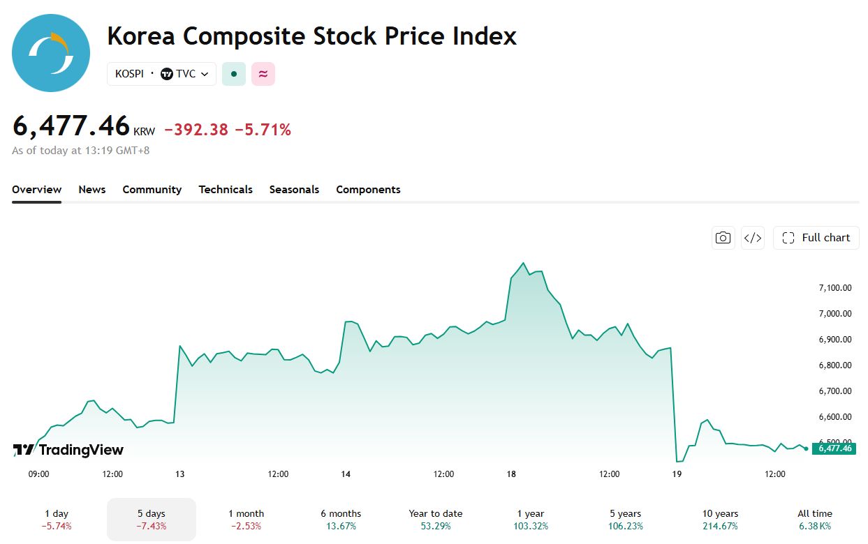 The sharp falls marks a stall in the Korean index's rebound. 