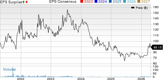 AMCON Distributing Company Price, Consensus and EPS Surprise