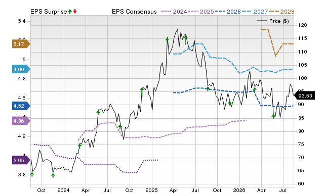Price, Consensus and EPS Surprise Chart for BJ