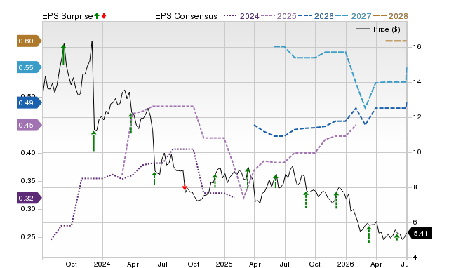 Zacks Price, Consensus and EPS Surprise Chart for CXM