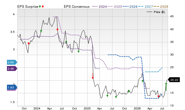 Zacks Price, Consensus and EPS Surprise Chart for CMCO