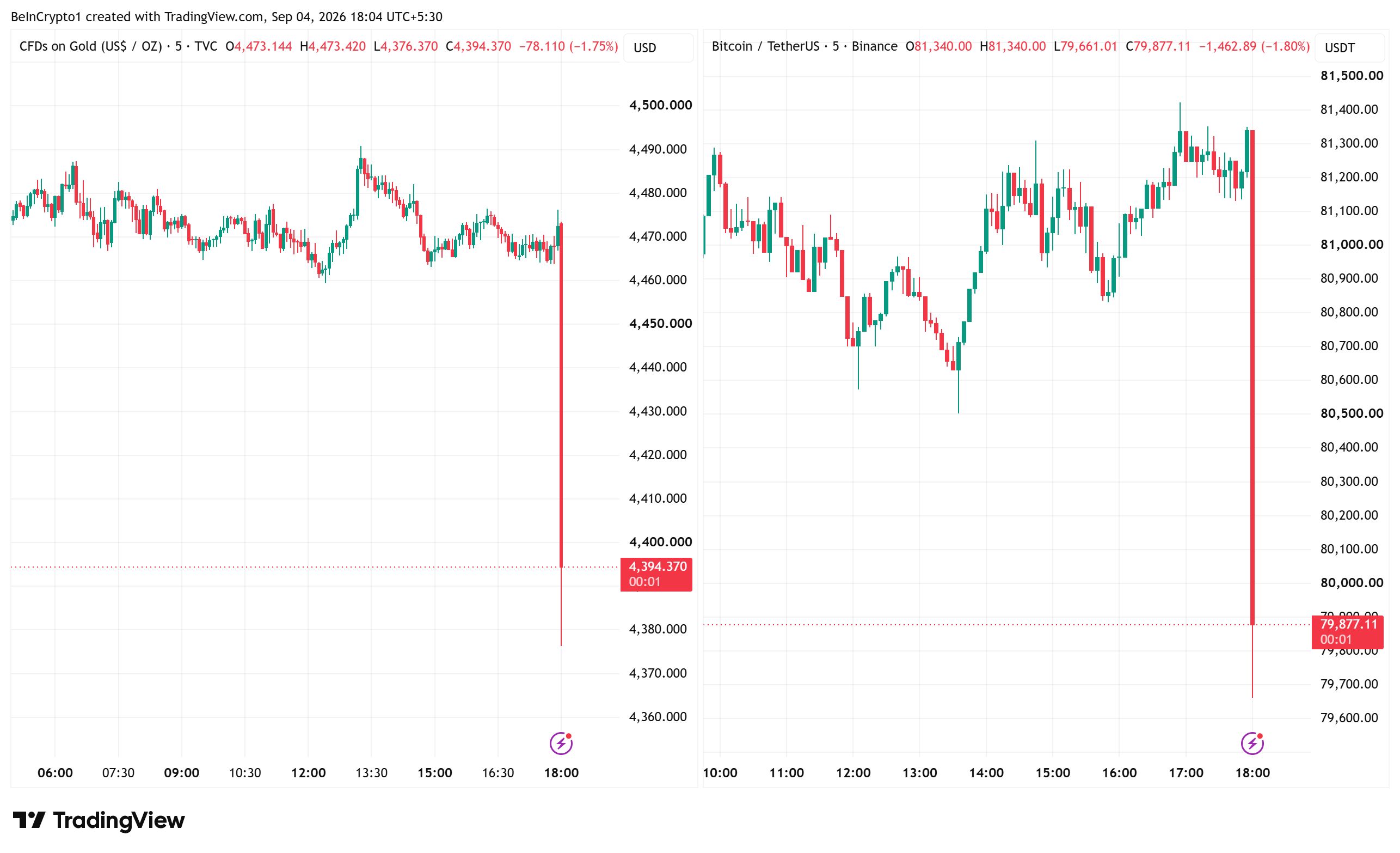 Kursentwicklung von Bitcoin und Gold. Quelle: TradingView
