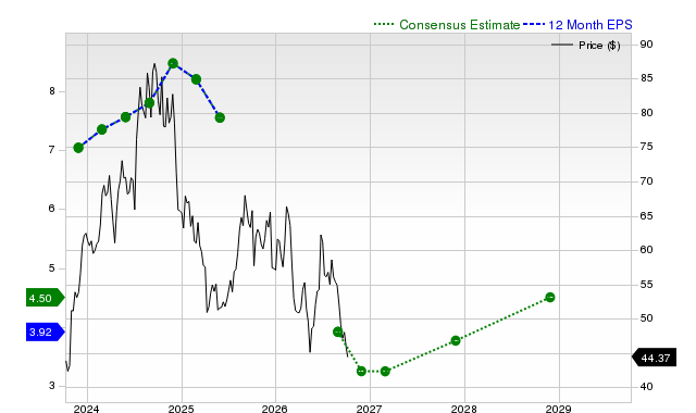 12-month consensus EPS estimate for KBH