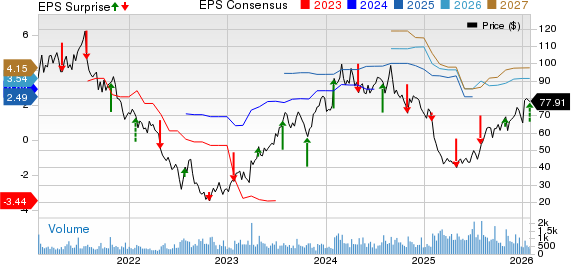 Cimpress plc Price, Consensus and EPS Surprise