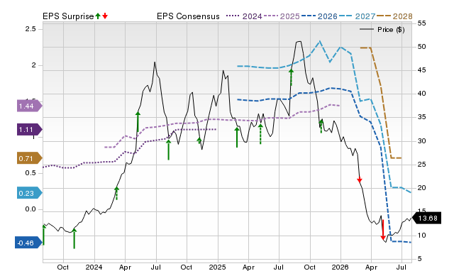 Price, Consensus and EPS Surprise Chart for VITL