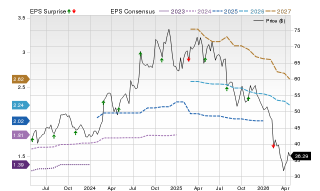 Price, Consensus and EPS Surprise Chart for RYAN