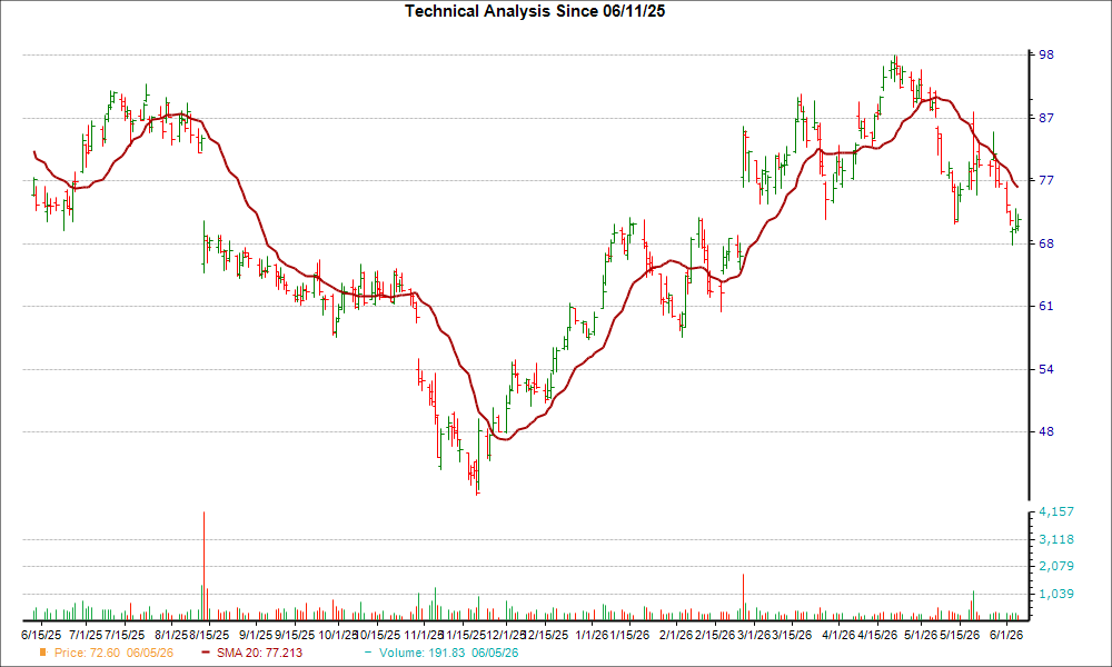 Moving Average Chart for CAVA