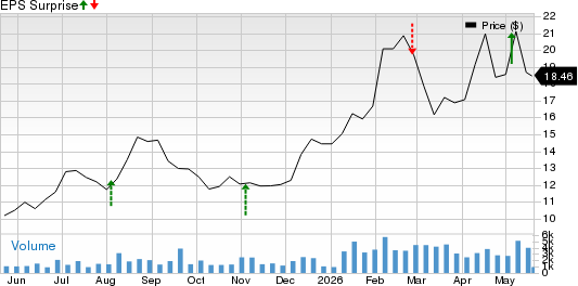 Lindblad Expeditions Price and EPS Surprise