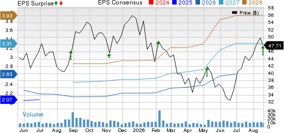BILL Holdings, Inc. Price, Consensus and EPS Surprise