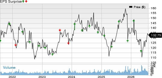 Jacobs Solutions Inc. Price and EPS Surprise