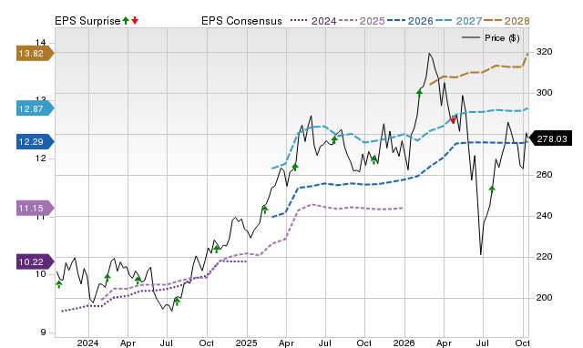 Price, Consensus and EPS Surprise Chart for CME
