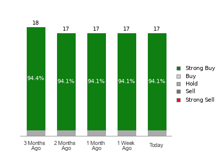Broker Rating Breakdown Chart for VST