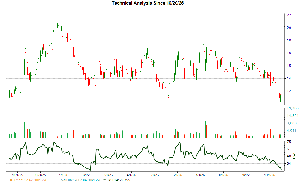 3-month RSI Chart for RIVN