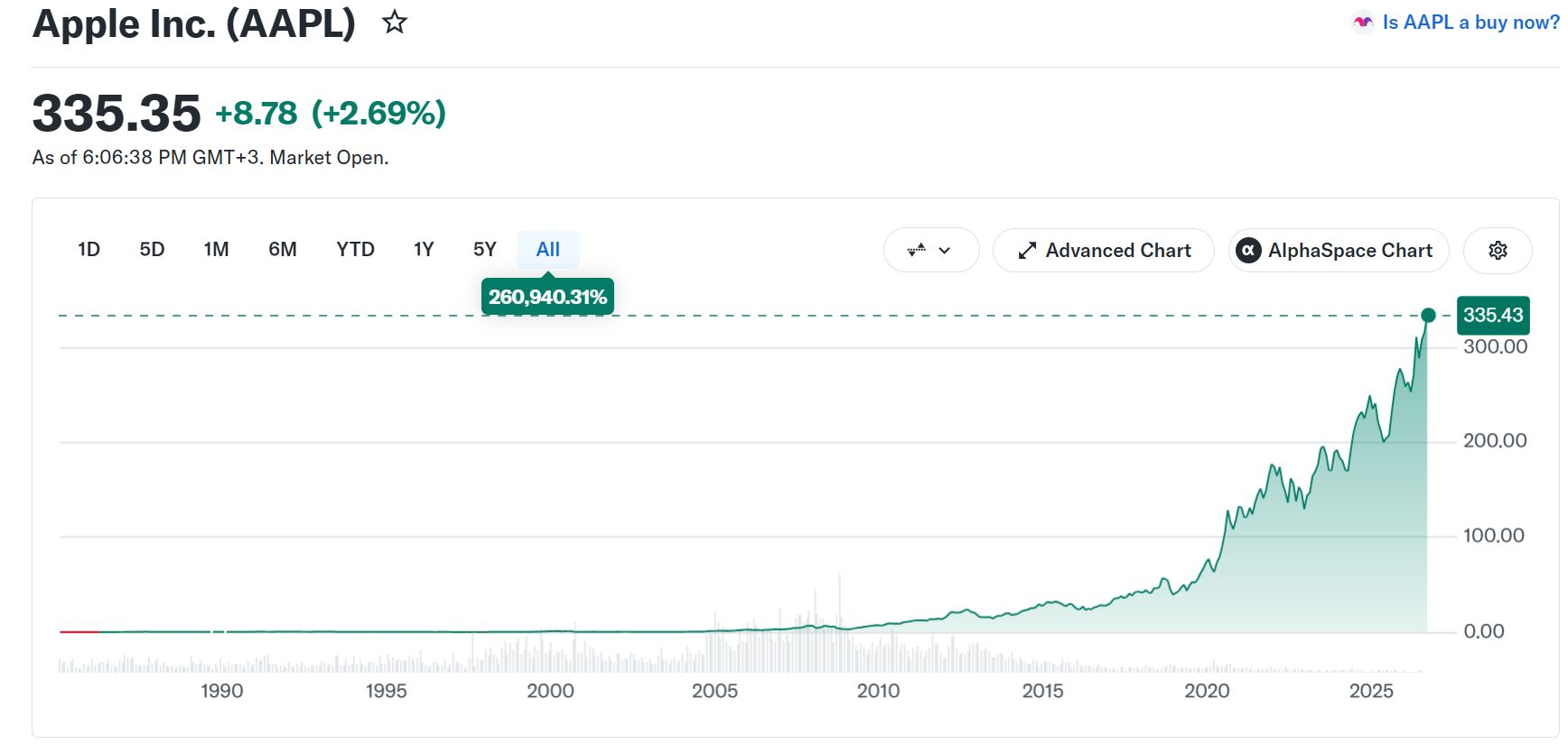 Desempenho das ações da Apple (AAPL). Fonte: Yahoo Finance
