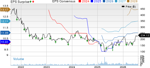 Charles River Laboratories International, Inc. Price, Consensus and EPS Surprise