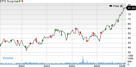 Monster Beverage Corporation Price and EPS Surprise