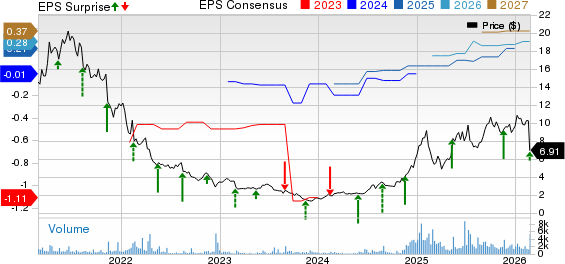 Allot Ltd. Price, Consensus and EPS Surprise