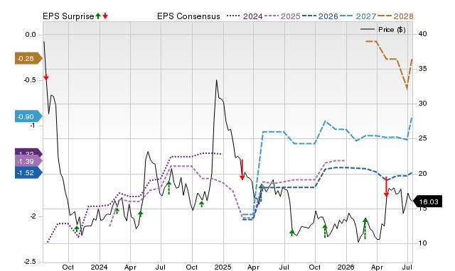 Price, Consensus and EPS Surprise Chart for NVCR