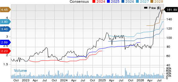 Fortinet, Inc. Price and Consensus
